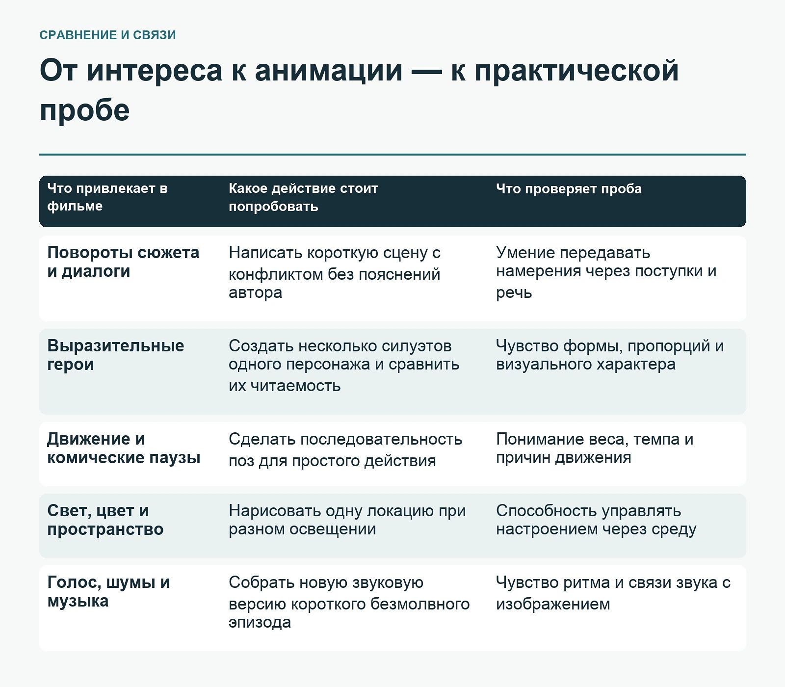 От интереса к анимации — к практической пробе